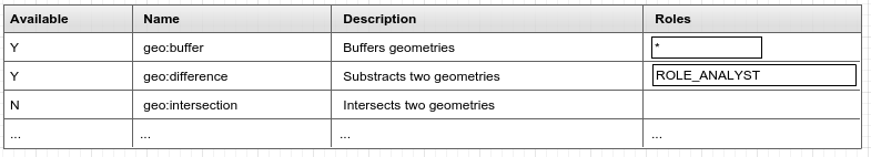 Process access table